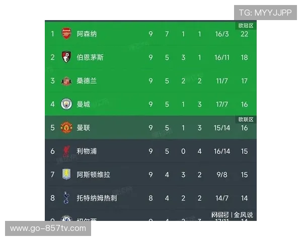 曼城主场六连胜，积分紧追榜首阿森纳